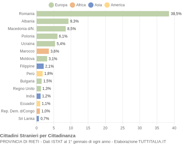 Grafico cittadinanza stranieri - 2009