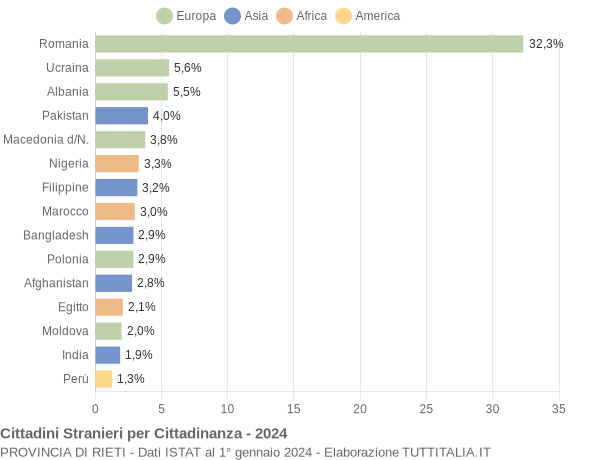 Grafico cittadinanza stranieri - 2024