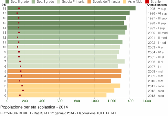 Grafico Popolazione in età scolastica - 2014