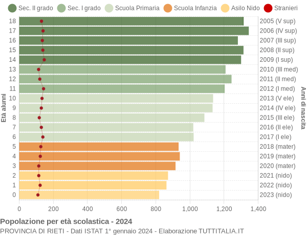 Grafico Popolazione in età scolastica - 2024