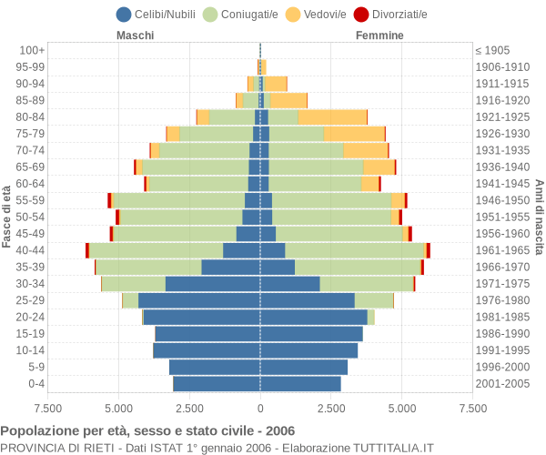 Grafico Popolazione per età, sesso e stato civile Provincia di Rieti