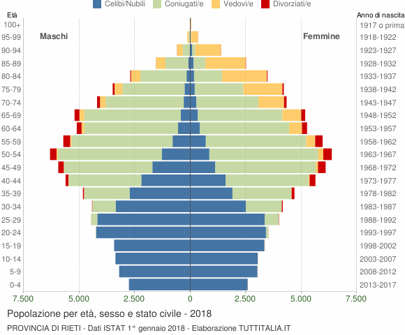 Grafico Popolazione per età, sesso e stato civile Provincia di Rieti