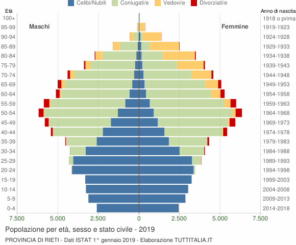 Grafico Popolazione per età, sesso e stato civile Provincia di Rieti