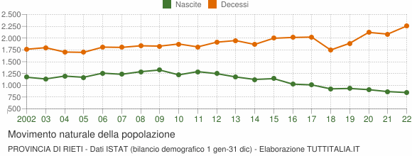 Grafico movimento naturale della popolazione Provincia di Rieti