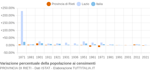 Grafico variazione percentuale della popolazione Provincia di Rieti