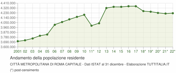 Andamento popolazione Città Metropolitana di Roma Capitale