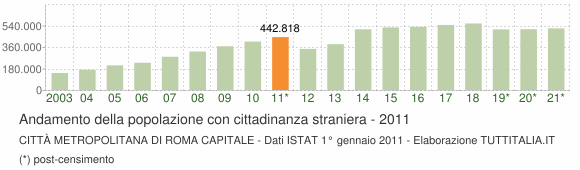 Grafico andamento popolazione stranieri Città Metropolitana di Roma Capitale