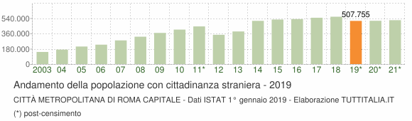 Grafico andamento popolazione stranieri Città Metropolitana di Roma Capitale