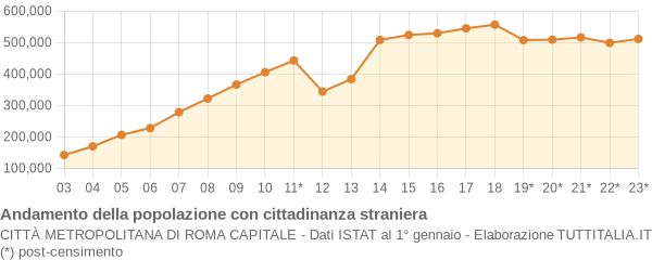 Andamento popolazione stranieri Città Metropolitana di Roma Capitale