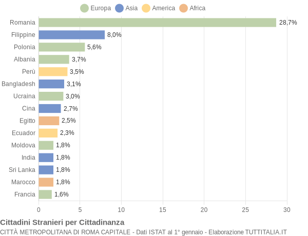 Grafico cittadinanza stranieri - 2008