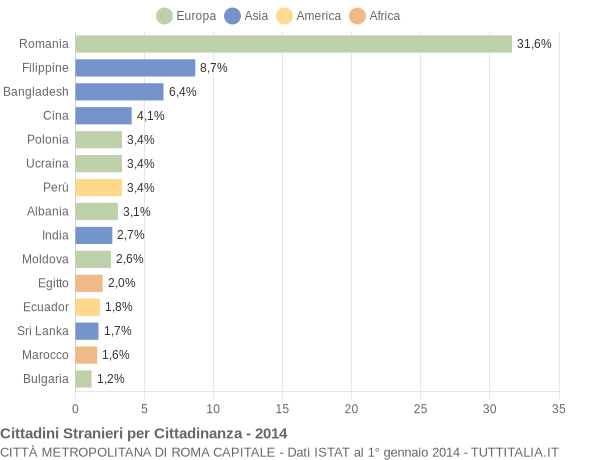 Grafico cittadinanza stranieri - 2014