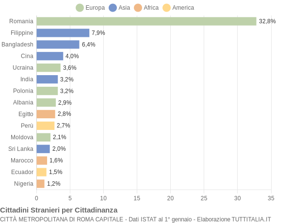 Grafico cittadinanza stranieri - 2020