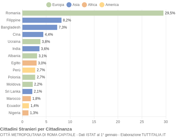 Grafico cittadinanza stranieri - 2021