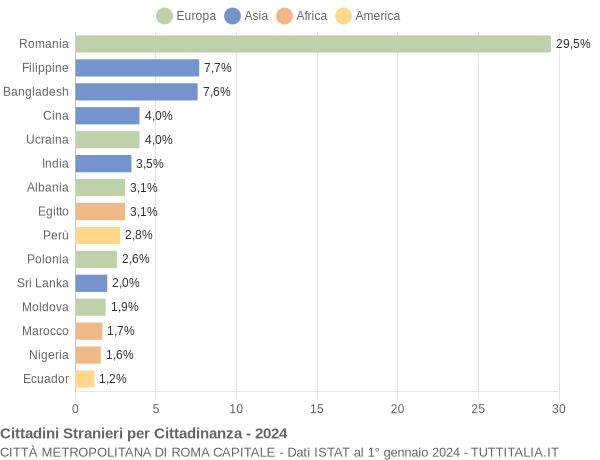 Grafico cittadinanza stranieri - 2024