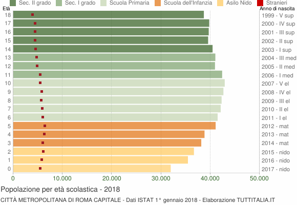 Grafico Popolazione in età scolastica - 2018
