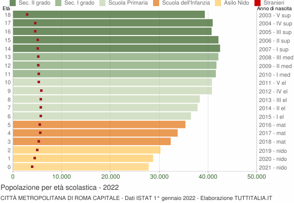 Grafico Popolazione in età scolastica - 2022