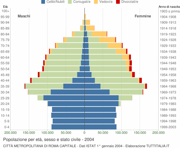 Grafico Popolazione per età, sesso e stato civile Città Metropolitana di Roma Capitale