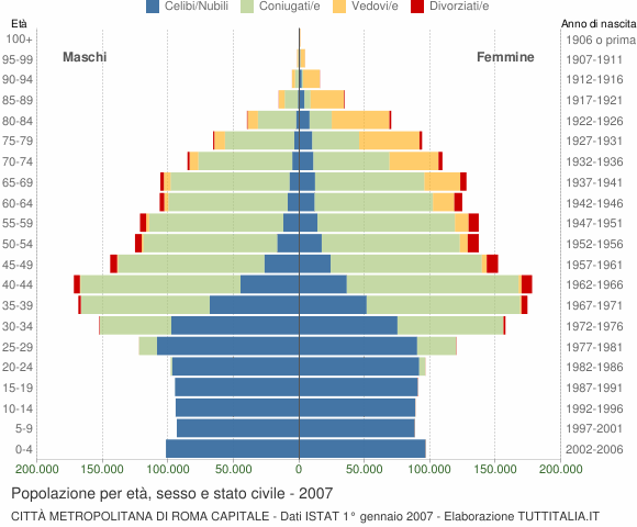 Grafico Popolazione per età, sesso e stato civile Città Metropolitana di Roma Capitale