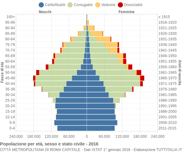 Grafico Popolazione per età, sesso e stato civile Città Metropolitana di Roma Capitale