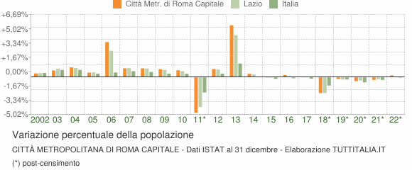 Variazione percentuale della popolazione Città Metropolitana di Roma Capitale