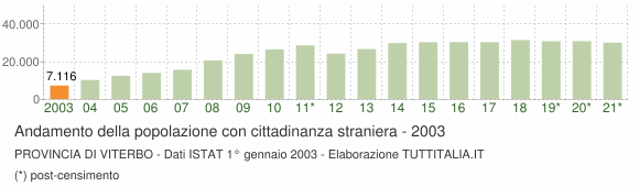 Grafico andamento popolazione stranieri Provincia di Viterbo