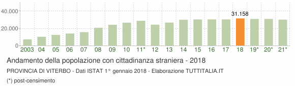 Grafico andamento popolazione stranieri Provincia di Viterbo