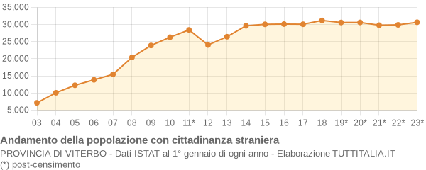 Andamento popolazione stranieri Provincia di Viterbo