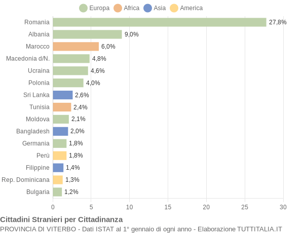 Grafico cittadinanza stranieri - 2006