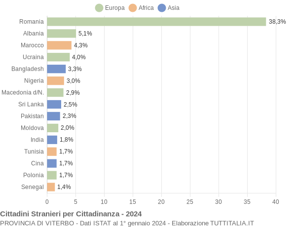 Grafico cittadinanza stranieri - 2024