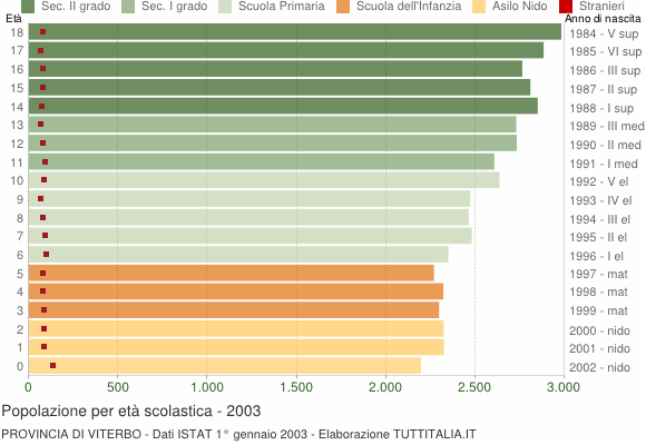 Grafico Popolazione in età scolastica - 2003