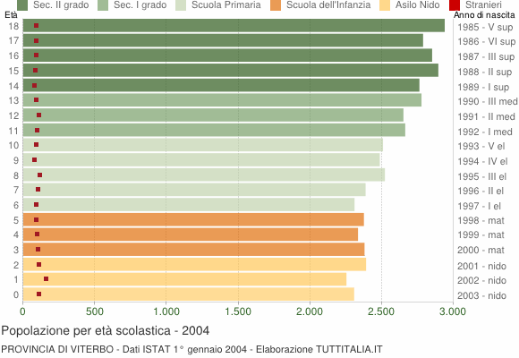 Grafico Popolazione in età scolastica - 2004