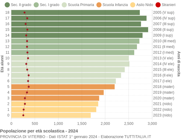 Grafico Popolazione in età scolastica - 2024