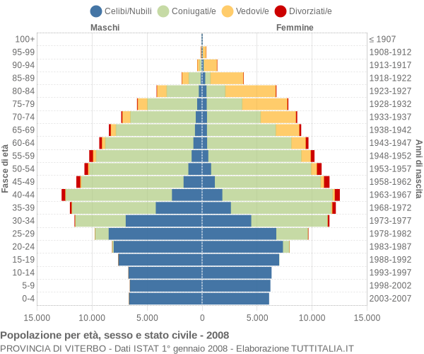 Grafico Popolazione per età, sesso e stato civile Provincia di Viterbo