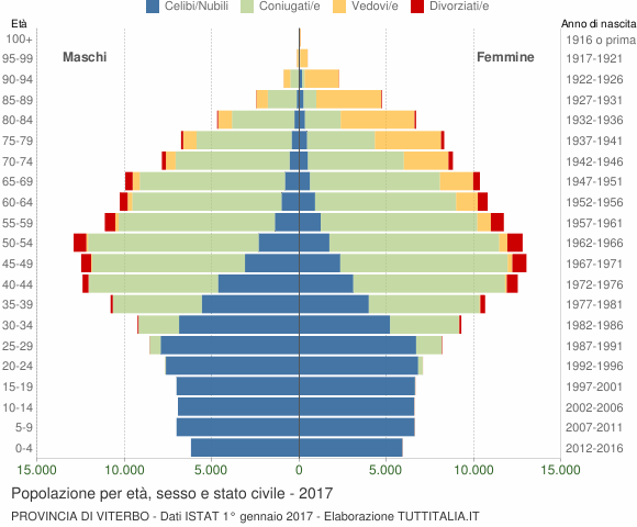 Grafico Popolazione per età, sesso e stato civile Provincia di Viterbo