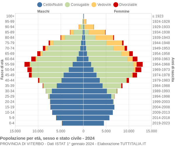 Grafico Popolazione per età, sesso e stato civile Provincia di Viterbo