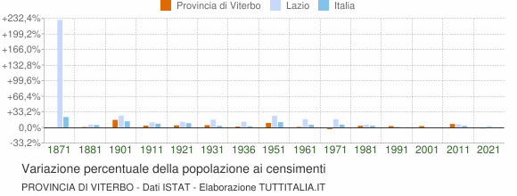 Grafico variazione percentuale della popolazione Provincia di Viterbo