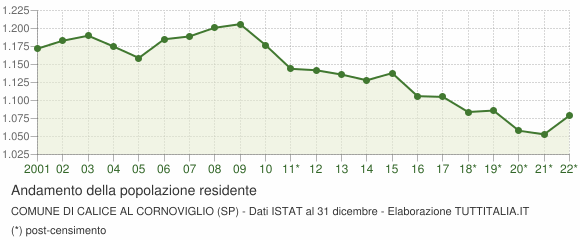 Andamento popolazione Comune di Calice al Cornoviglio (SP)