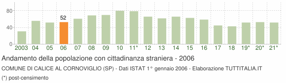 Grafico andamento popolazione stranieri Comune di Calice al Cornoviglio (SP)