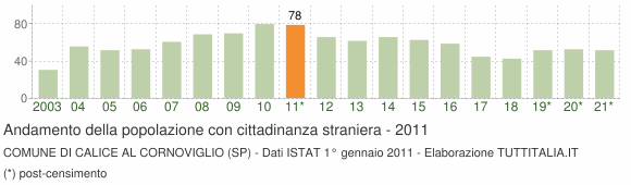 Grafico andamento popolazione stranieri Comune di Calice al Cornoviglio (SP)