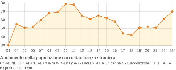 Andamento popolazione stranieri Comune di Calice al Cornoviglio (SP)