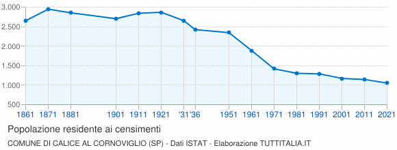 Grafico andamento storico popolazione Comune di Calice al Cornoviglio (SP)