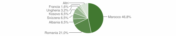 Grafico cittadinanza stranieri - Calice al Cornoviglio 2015