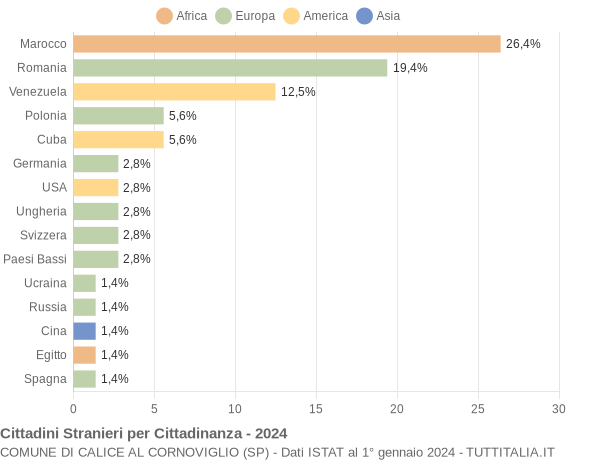 Grafico cittadinanza stranieri - Calice al Cornoviglio 2024