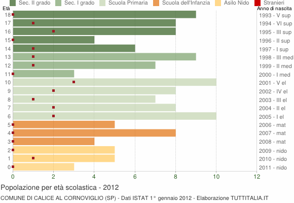 Grafico Popolazione in età scolastica - Calice al Cornoviglio 2012