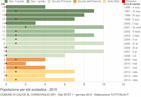 Grafico Popolazione in età scolastica - Calice al Cornoviglio 2015