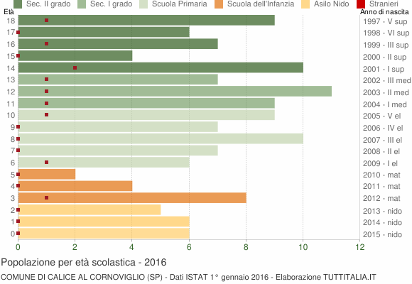 Grafico Popolazione in età scolastica - Calice al Cornoviglio 2016