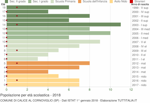 Grafico Popolazione in età scolastica - Calice al Cornoviglio 2018