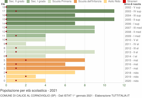 Grafico Popolazione in età scolastica - Calice al Cornoviglio 2021