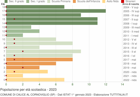 Grafico Popolazione in età scolastica - Calice al Cornoviglio 2023