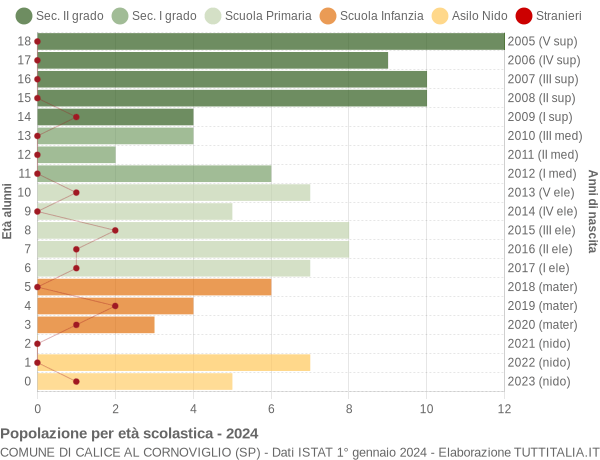 Grafico Popolazione in età scolastica - Calice al Cornoviglio 2024